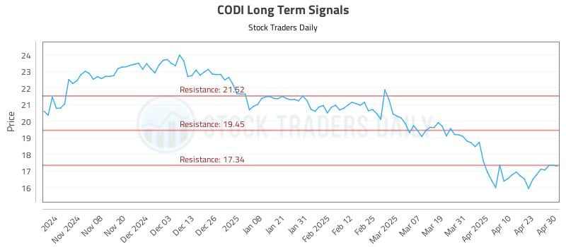 CODI Long Term Analysis for April 30 2025 CODI Long Term Analysis for April 30 2025