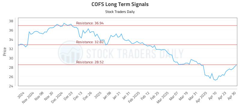 COFS Long Term Analysis for April 30 2025 COFS Long Term Analysis for April 30 2025