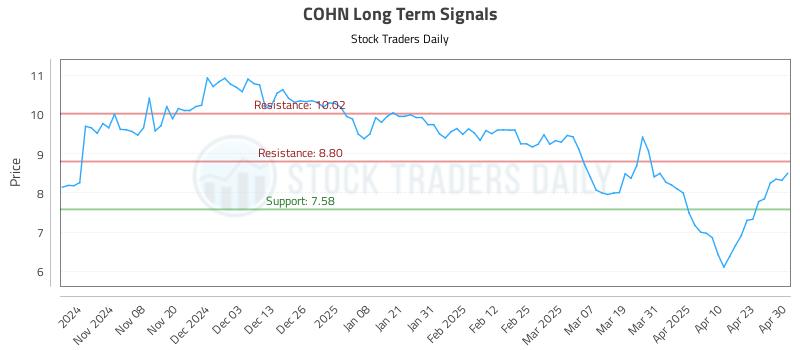 COHN Long Term Analysis for April 30 2025 COHN Long Term Analysis for April 30 2025
