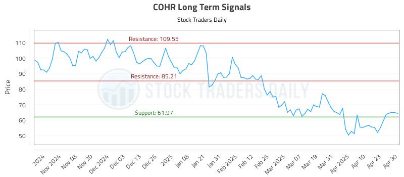 COHR Long Term Analysis for April 30 2025