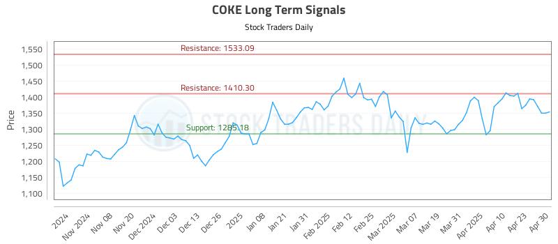 COKE Long Term Analysis for April 30 2025 COKE Long Term Analysis for April 30 2025