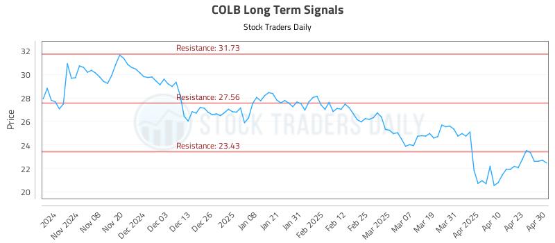 COLB Long Term Analysis for April 30 2025