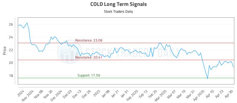 COLD Long Term Analysis for April 30 2025 COLD Long Term Analysis for April 30 2025