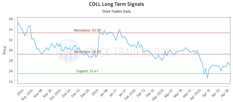 COLL Long Term Analysis for April 30 2025