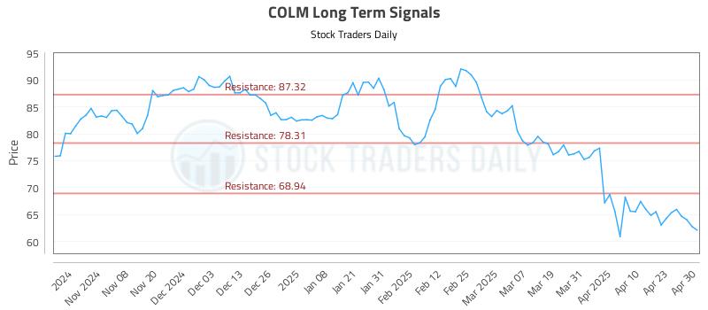 COLM Long Term Analysis for April 30 2025 COLM Long Term Analysis for April 30 2025