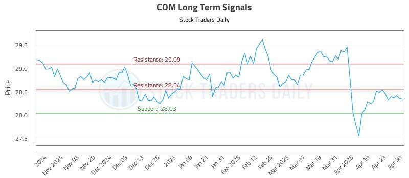 COM Long Term Analysis for April 30 2025