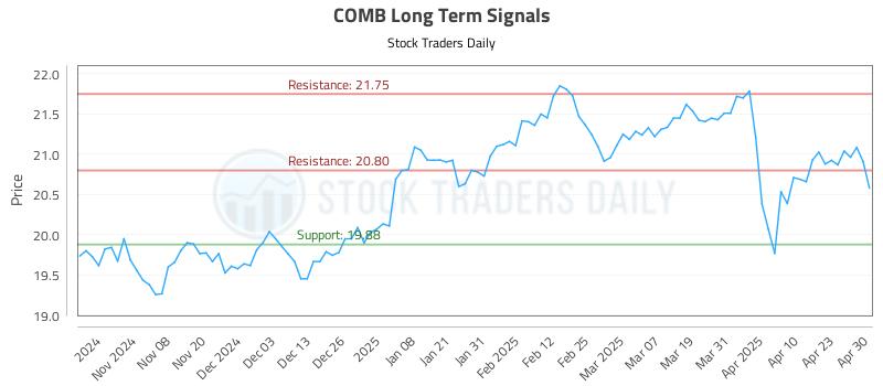 COMB Long Term Analysis for April 30 2025 COMB Long Term Analysis for April 30 2025