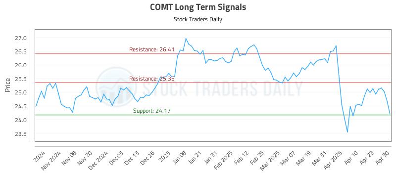 COMT Long Term Analysis for April 30 2025