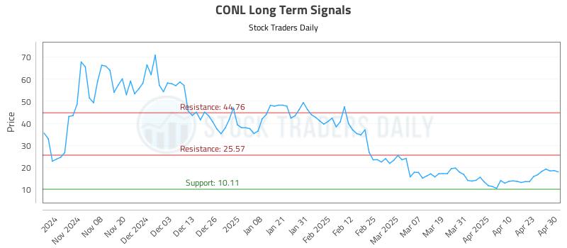 CONL Long Term Analysis for April 30 2025