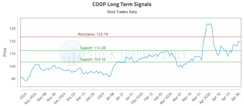 COOP Long Term Analysis for April 30 2025
