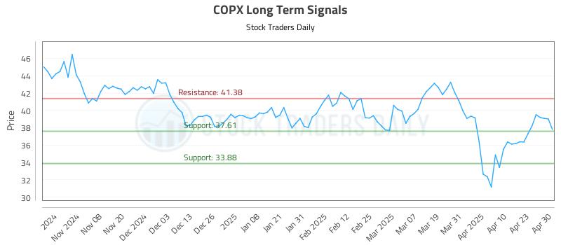 COPX Long Term Analysis for April 30 2025