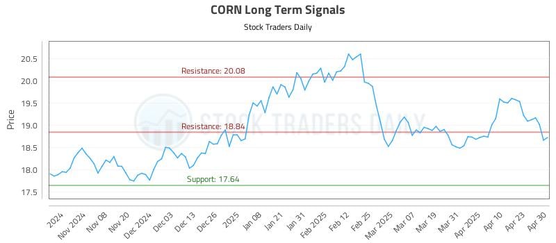 CORN Long Term Analysis for April 30 2025 CORN Long Term Analysis for April 30 2025