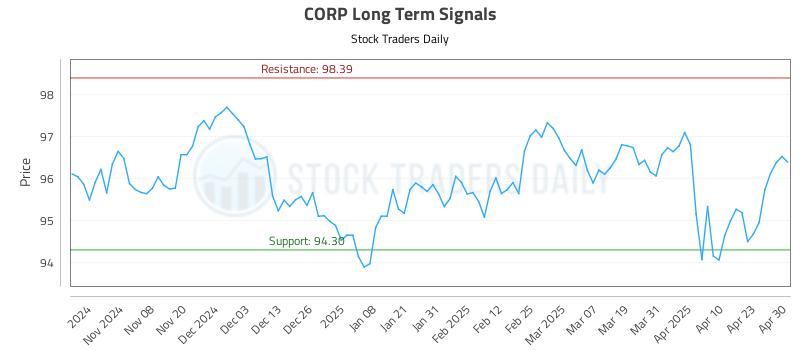 CORP Long Term Analysis for April 30 2025 CORP Long Term Analysis for April 30 2025