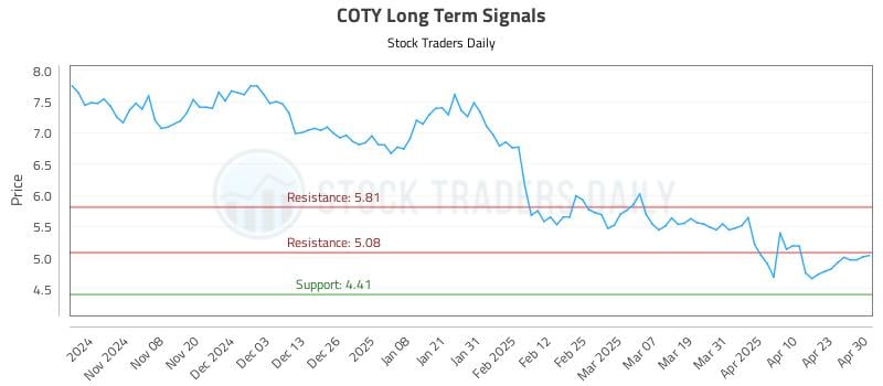 COTY Long Term Analysis for April 30 2025 COTY Long Term Analysis for April 30 2025
