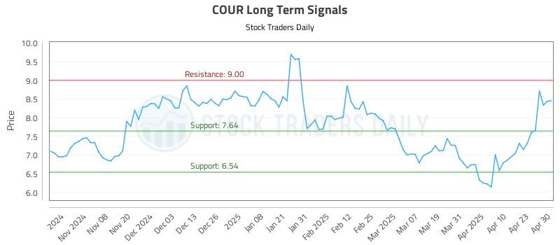 COUR Long Term Analysis for April 30 2025 COUR Long Term Analysis for April 30 2025