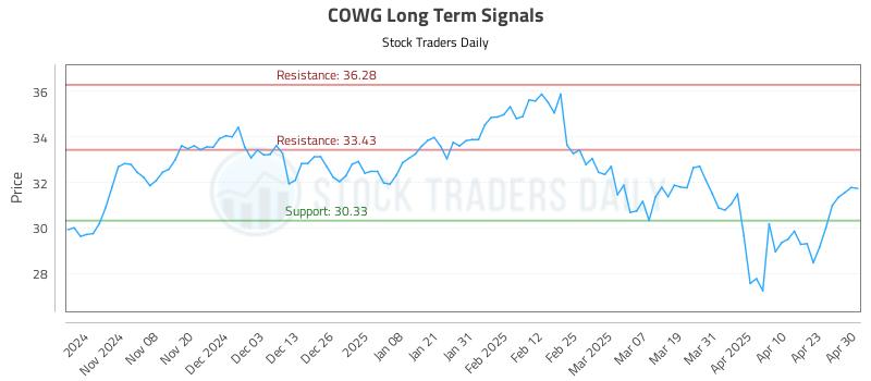 COWG Long Term Analysis for April 30 2025 COWG Long Term Analysis for April 30 2025
