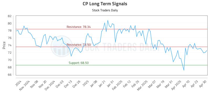 CP Long Term Analysis for April 30 2025