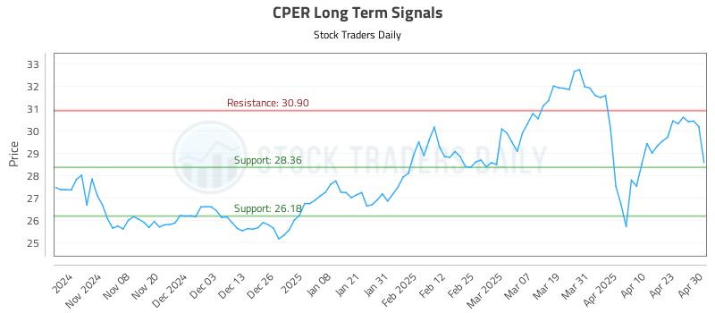 CPER Long Term Analysis for April 30 2025