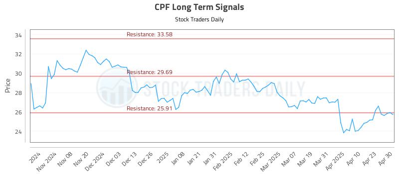 CPF Long Term Analysis for April 30 2025 CPF Long Term Analysis for April 30 2025
