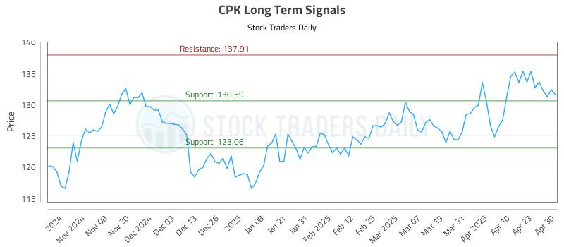CPK Long Term Analysis for April 30 2025 CPK Long Term Analysis for April 30 2025