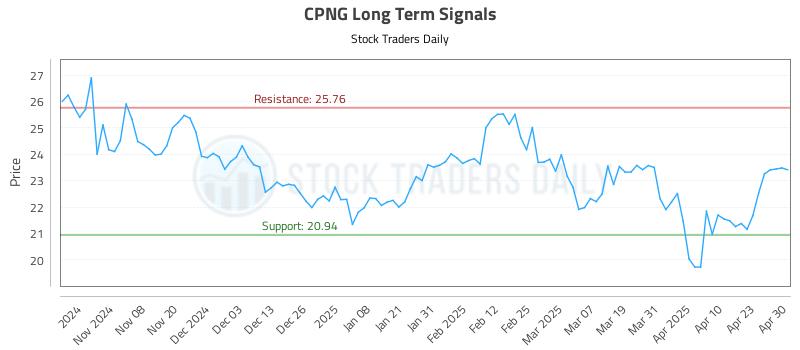 CPNG Long Term Analysis for April 30 2025