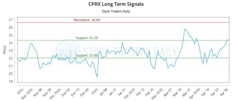 CPRX Long Term Analysis for April 30 2025 CPRX Long Term Analysis for April 30 2025