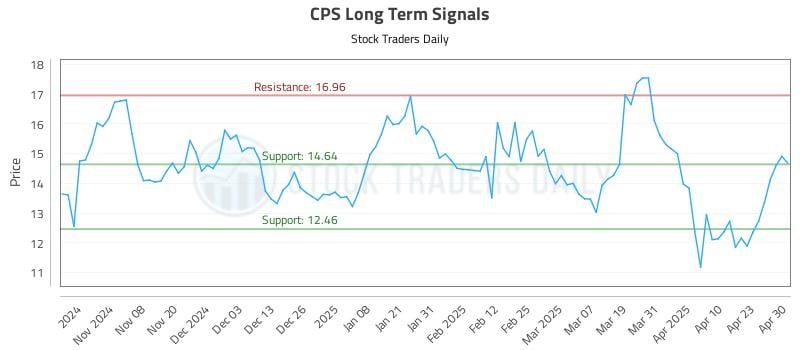 CPS Long Term Analysis for April 30 2025