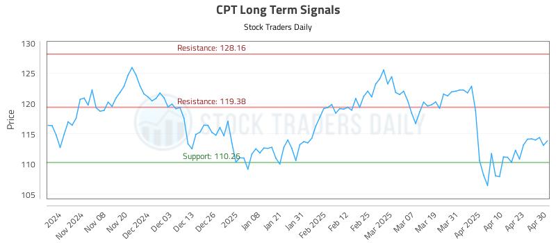 CPT Long Term Analysis for April 30 2025 CPT Long Term Analysis for April 30 2025