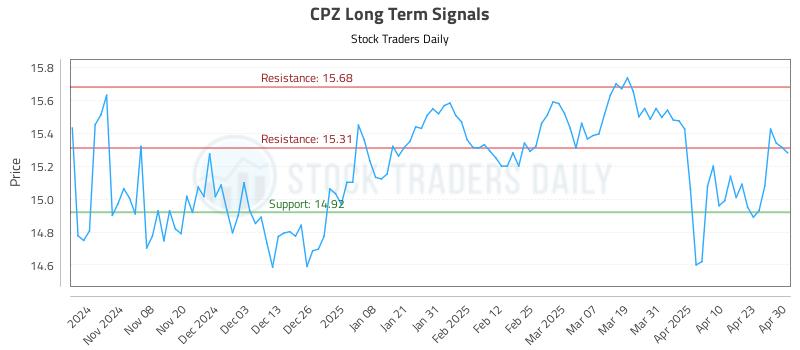 CPZ Long Term Analysis for April 30 2025 CPZ Long Term Analysis for April 30 2025