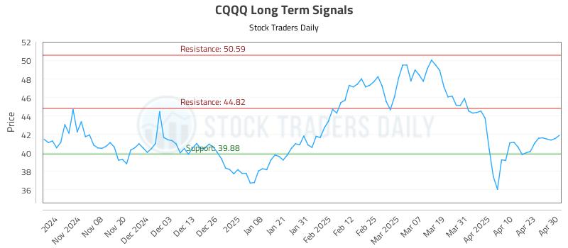 CQQQ Long Term Analysis for April 30 2025 CQQQ Long Term Analysis for April 30 2025