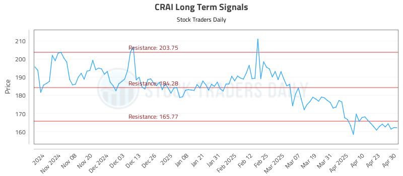 CRAI Long Term Analysis for April 30 2025