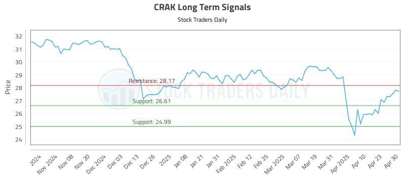 CRAK Long Term Analysis for April 30 2025