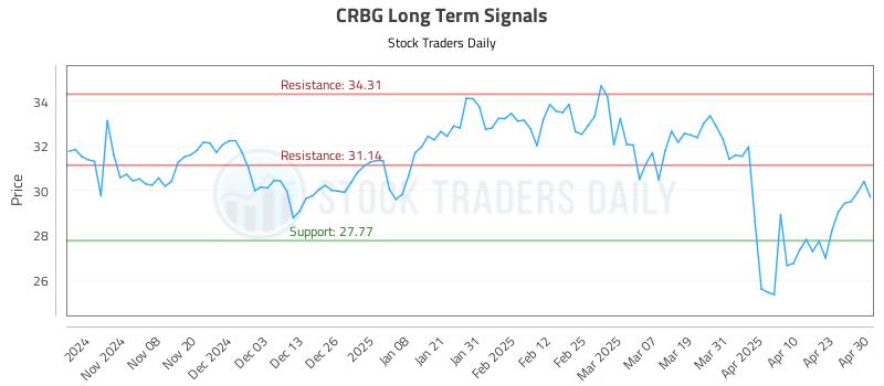 CRBG Long Term Analysis for April 30 2025