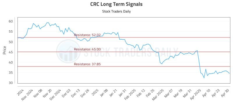CRC Long Term Analysis for April 30 2025 CRC Long Term Analysis for April 30 2025
