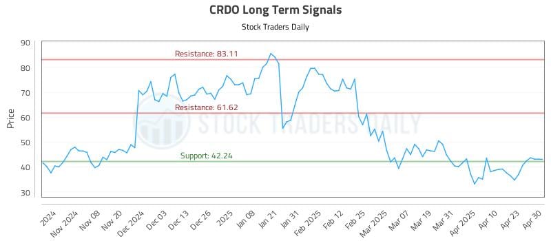 CRDO Long Term Analysis for April 30 2025 CRDO Long Term Analysis for April 30 2025