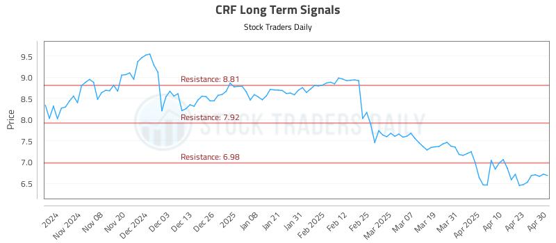 CRF Long Term Analysis for April 30 2025 CRF Long Term Analysis for April 30 2025