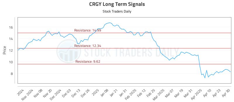CRGY Long Term Analysis for April 30 2025 CRGY Long Term Analysis for April 30 2025