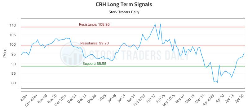 CRH Long Term Analysis for April 30 2025 CRH Long Term Analysis for April 30 2025