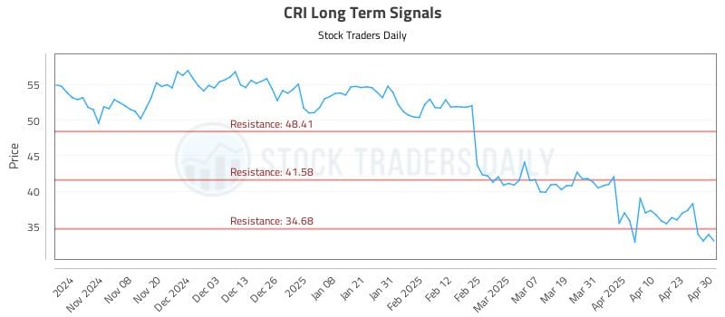 CRI Long Term Analysis for April 30 2025 CRI Long Term Analysis for April 30 2025