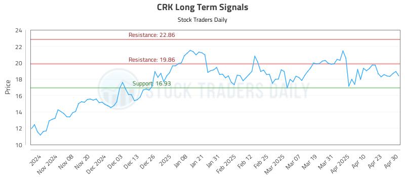 CRK Long Term Analysis for April 30 2025 CRK Long Term Analysis for April 30 2025