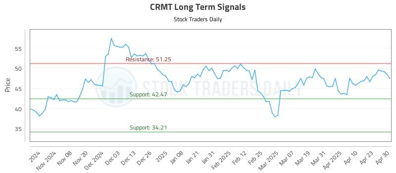 CRMT Long Term Analysis for April 30 2025