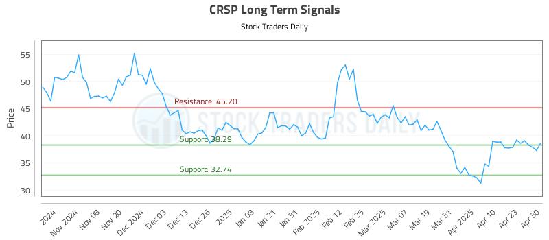 CRSP Long Term Analysis for April 30 2025 CRSP Long Term Analysis for April 30 2025