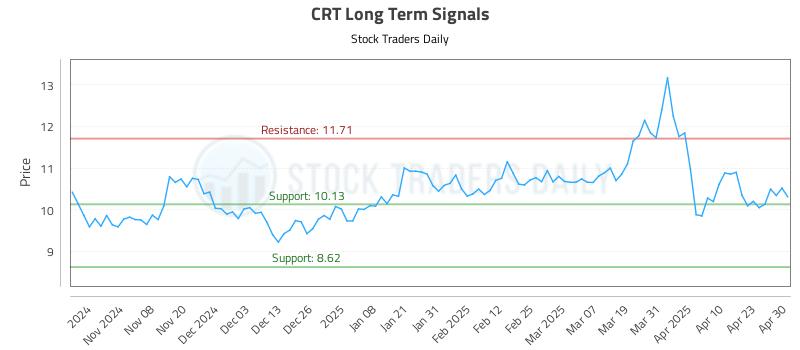 CRT Long Term Analysis for April 30 2025 CRT Long Term Analysis for April 30 2025