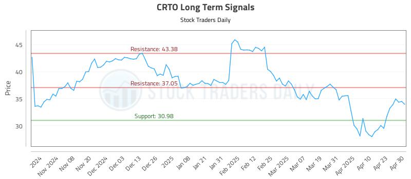 CRTO Long Term Analysis for April 30 2025