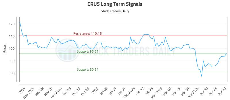 CRUS Long Term Analysis for April 30 2025 CRUS Long Term Analysis for April 30 2025