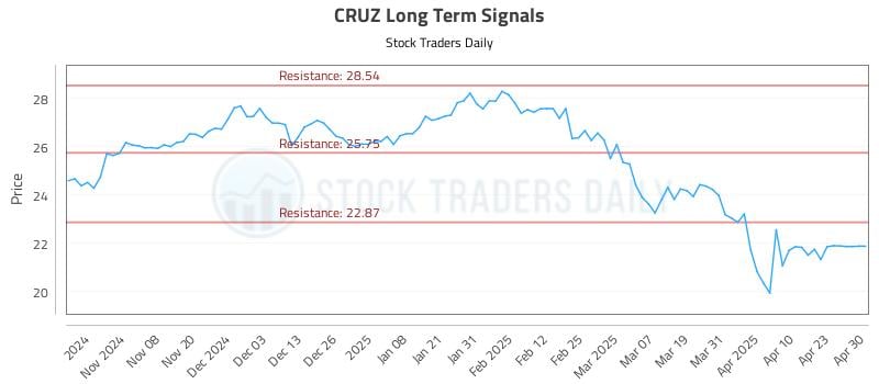 CRUZ Long Term Analysis for April 30 2025 CRUZ Long Term Analysis for April 30 2025