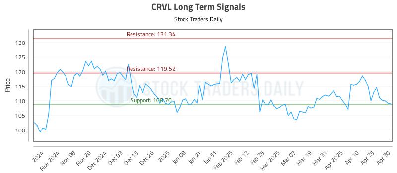 CRVL Long Term Analysis for April 30 2025 CRVL Long Term Analysis for April 30 2025