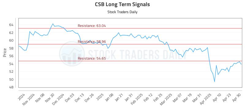 CSB Long Term Analysis for April 30 2025 CSB Long Term Analysis for April 30 2025