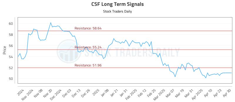 CSF Long Term Analysis for April 30 2025 CSF Long Term Analysis for April 30 2025
