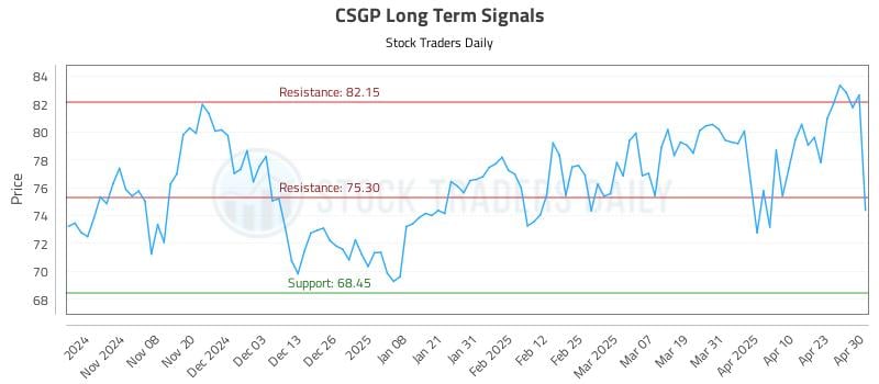 CSGP Long Term Analysis for April 30 2025 CSGP Long Term Analysis for April 30 2025